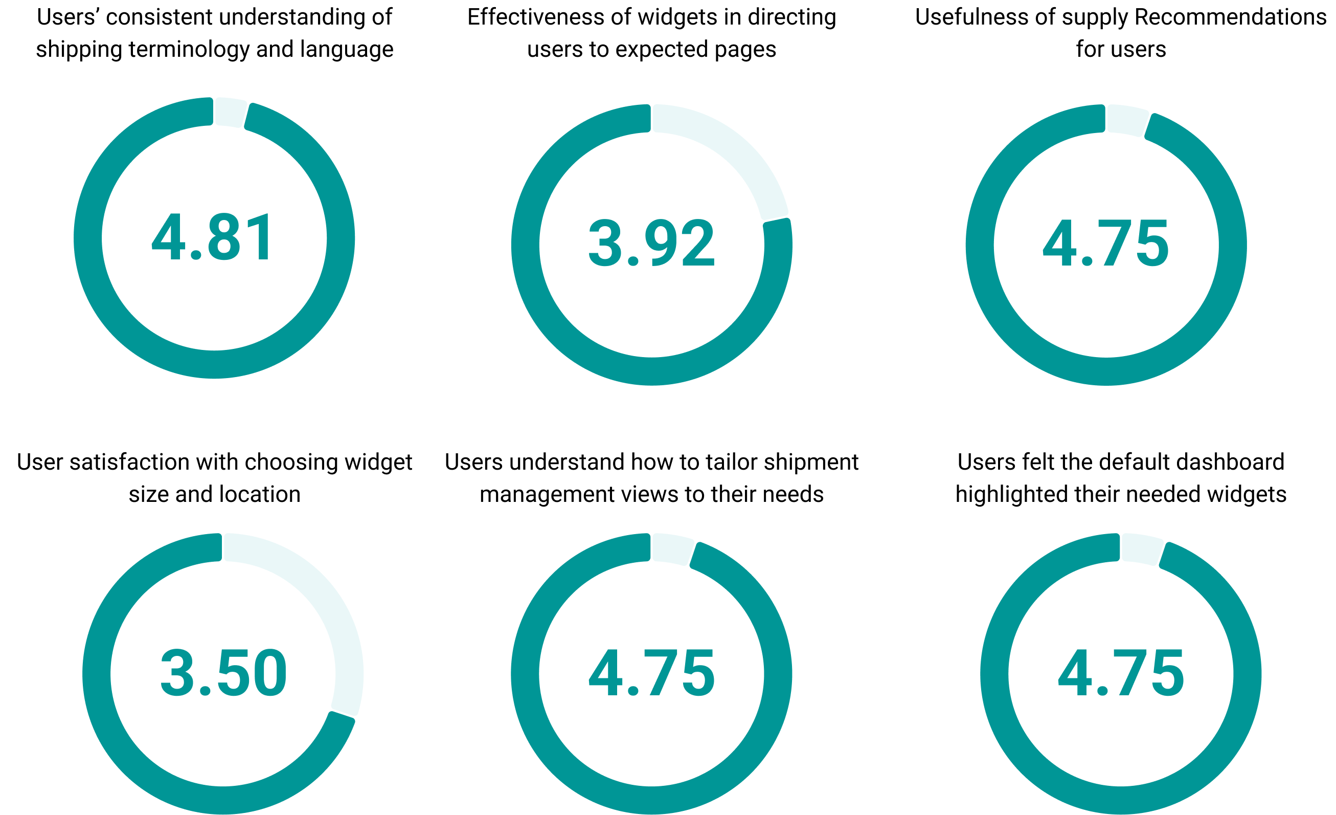 task completion chart