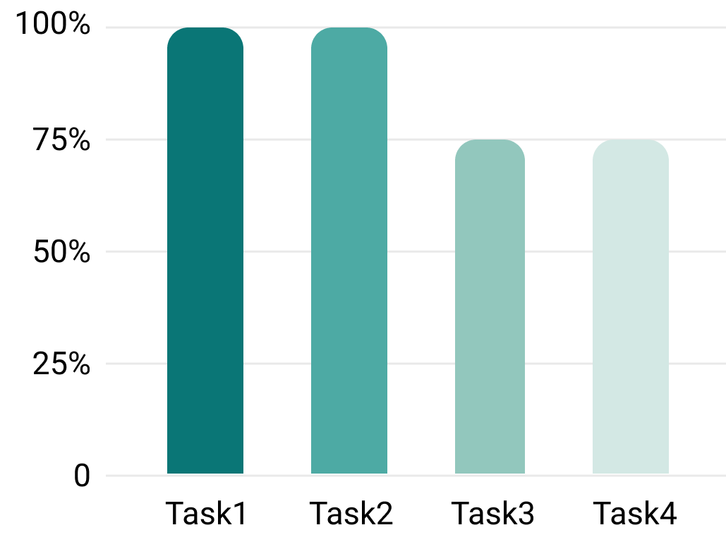 task completion chart