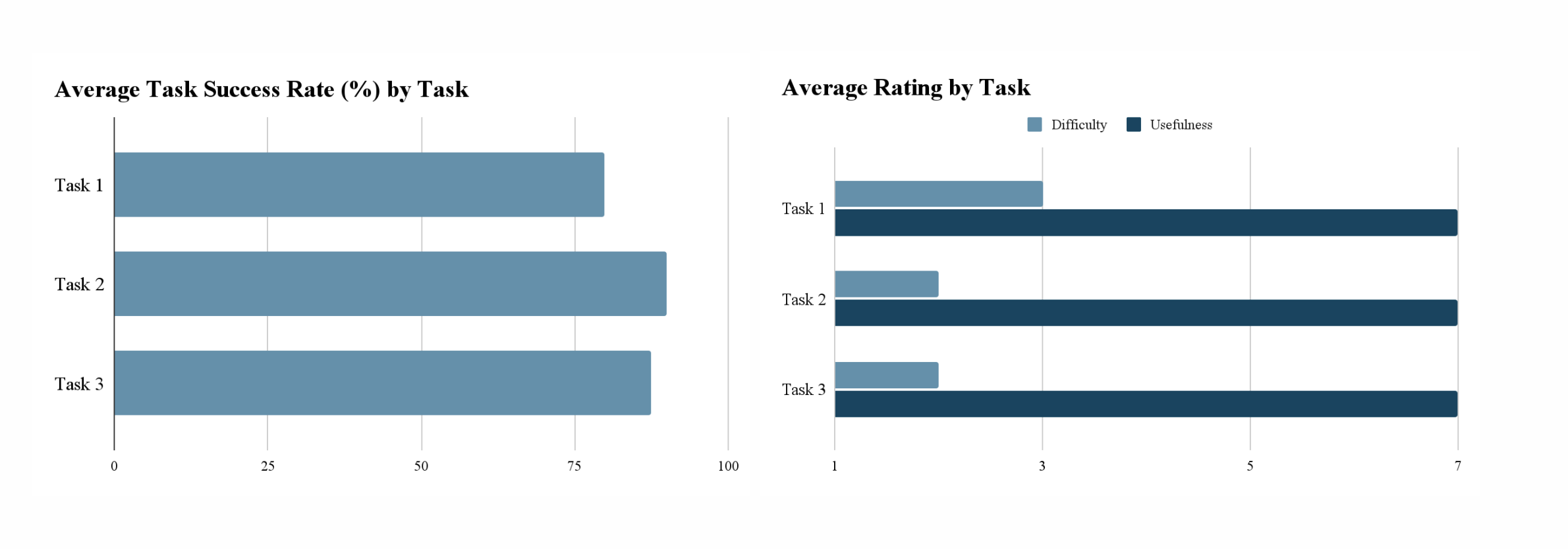 task completion chart